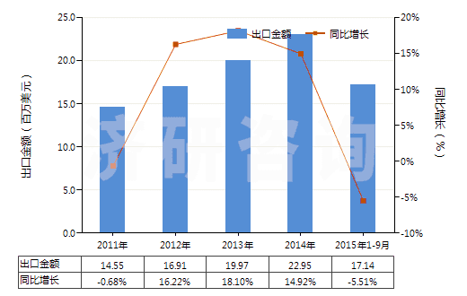 2011-2015年9月中國碳酸鈣(HS28365000)出口總額及增速統(tǒng)計(jì)